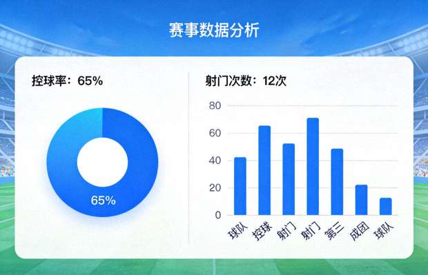 赛事数据分析界面，展示控球率与射门统计图表