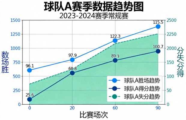 体育数据可视化图表，呈现球队赛季趋势变化