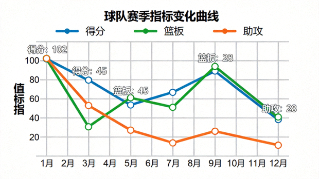 体育数据可视化图表,展示球队赛季指标变化曲线